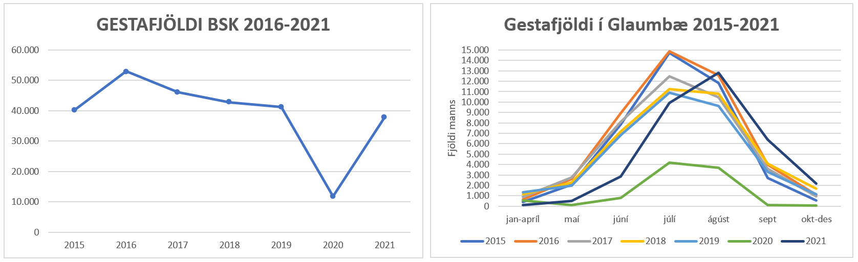 Gestir Byggðasafns Skagfirðinga á árinu 2021. 